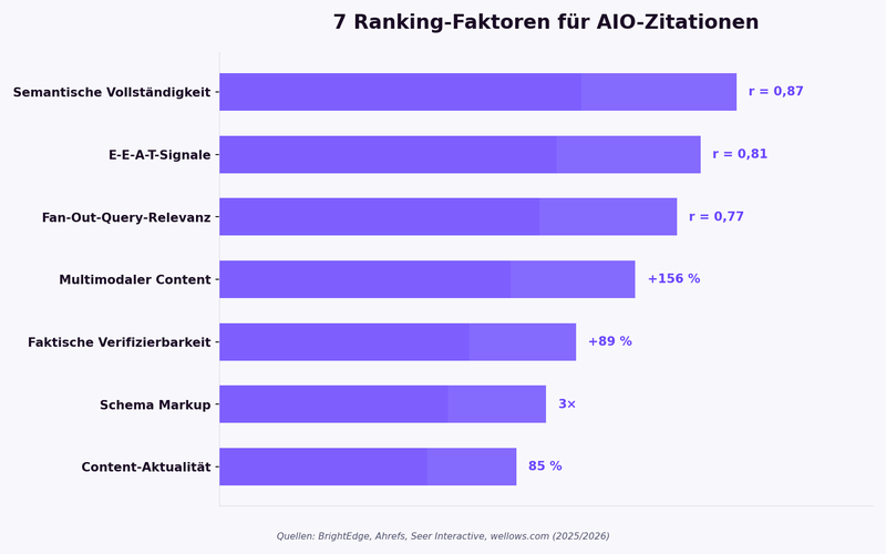 7 Ranking-Faktoren für Google AI Overview Zitationen: Semantische Vollständigkeit r=0,87 stärkster Faktor, E-E-A-T r=0,81, Fan-Out-Relevanz 0,77, Multimodal plus 156 Prozent