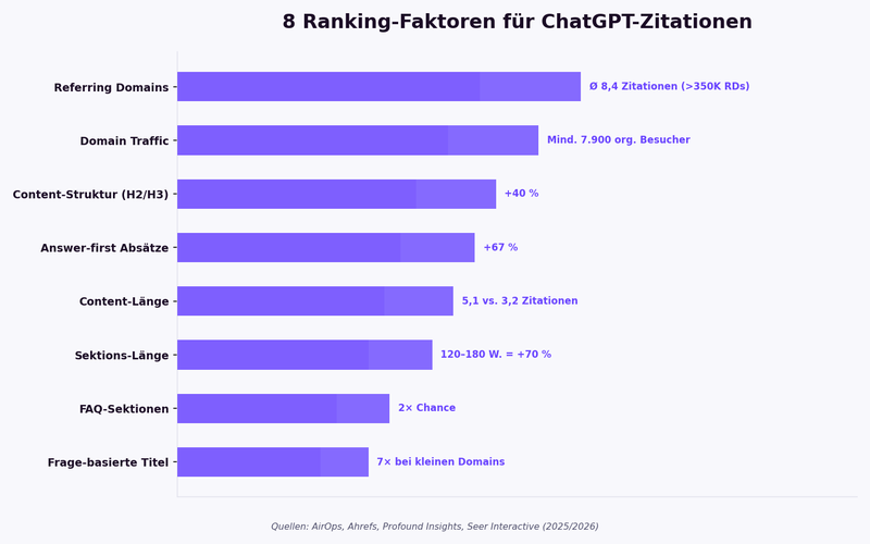 8 Faktoren die ChatGPT Sichtbarkeit bestimmen: Referring Domains stärkster Prädiktor, Answer-first plus 67 Prozent, H2 H3 Struktur plus 40 Prozent, Sektions-Länge 120-180 Wörter
