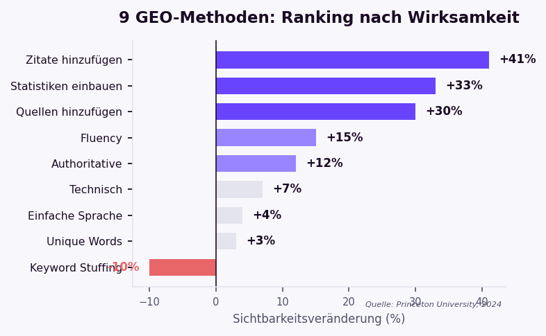 9 GEO-Methoden im Test: Quotation Addition plus 42,6 Prozent beste Methode, Keyword Stuffing minus 8,7 Prozent einzig negative
