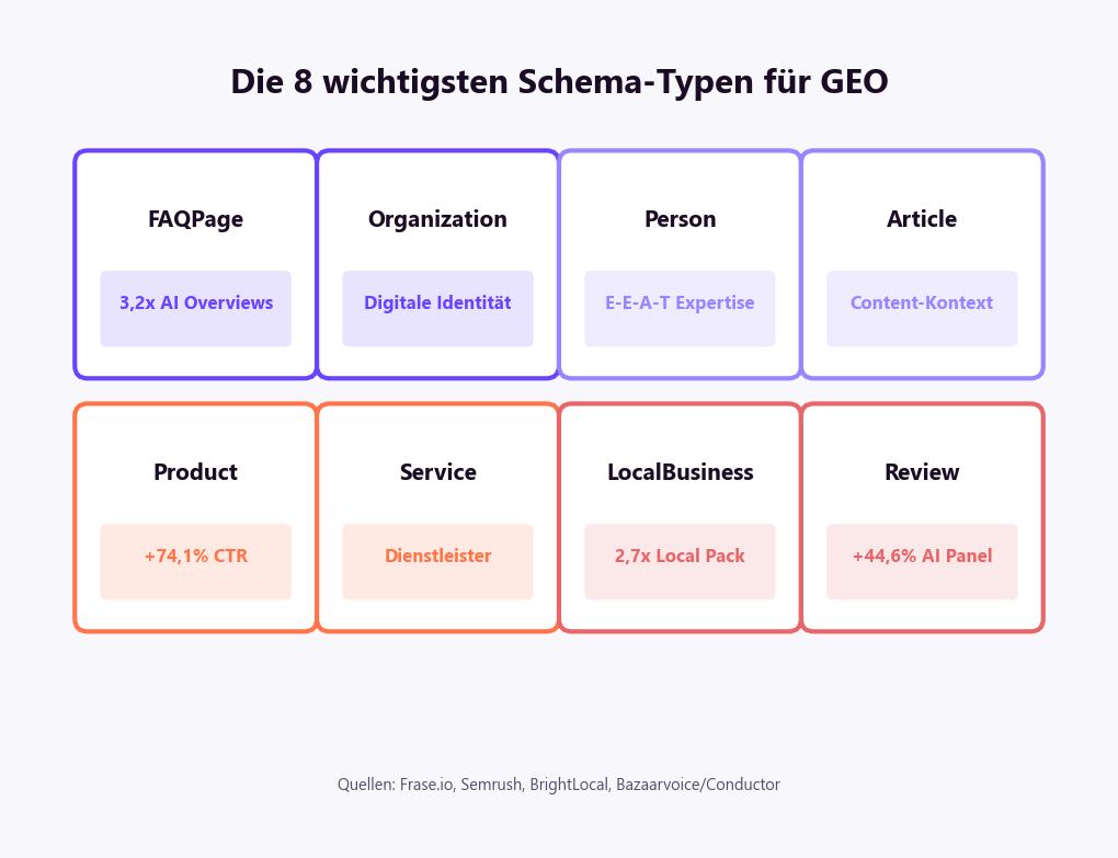 Schema Markup GEO: Die 8 wichtigsten Schema-Typen — FAQPage, Organization, Person, Article, Product, Service, LocalBusiness, Review