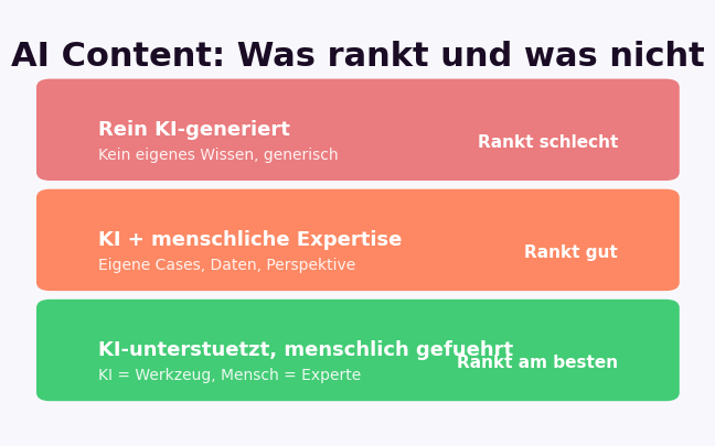 AI Content Spektrum: Rein KI-generiert rankt schlecht, KI plus menschliche Expertise rankt gut, KI-unterstützt mit eigenen Daten rankt am besten