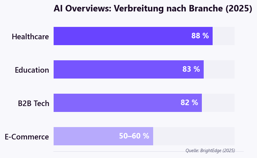 AI Overviews Verbreitung nach Branche: Healthcare 88 Prozent, Education 83 Prozent, B2B Tech 82 Prozent, E-Commerce 50-60 Prozent