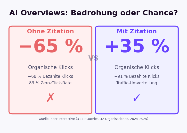 AI Overviews CTR-Impact: Minus 65 Prozent organische CTR, minus 68 Prozent bezahlte CTR, aber plus 35 Prozent wenn in AI Overview zitiert
