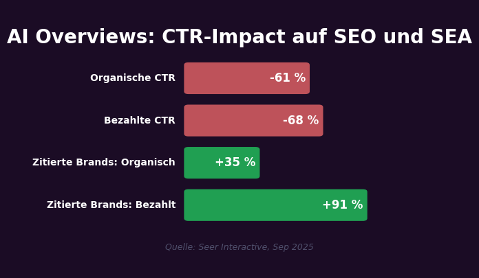 AI Overviews Impact: Organische CTR sinkt 61 Prozent, bezahlte CTR sinkt 68 Prozent — aber zitierte Brands gewinnen 35 Prozent mehr organische und 91 Prozent mehr bezahlte Klicks