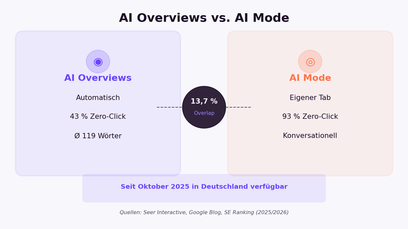 Google AI Overviews vs AI Mode Vergleich: 43 Prozent vs 93 Prozent Zero-Click, nur 13,7 Prozent Zitations-Overlap, automatisch vs eigener Tab