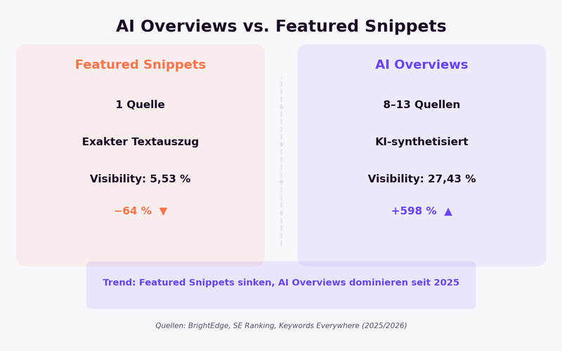 AI Overviews vs Featured Snippets Vergleich: Featured Snippets Visibility minus 64 Prozent, AI Overviews Visibility plus 598 Prozent, 1 Quelle vs 8-13 Quellen