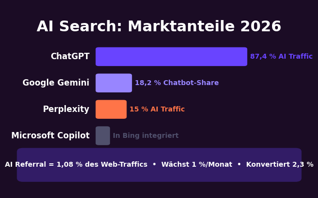 AI Search Marktanteile 2026: ChatGPT dominiert mit 87,4 Prozent des AI Referral Traffic, Perplexity auf Platz 2 mit 15 Prozent