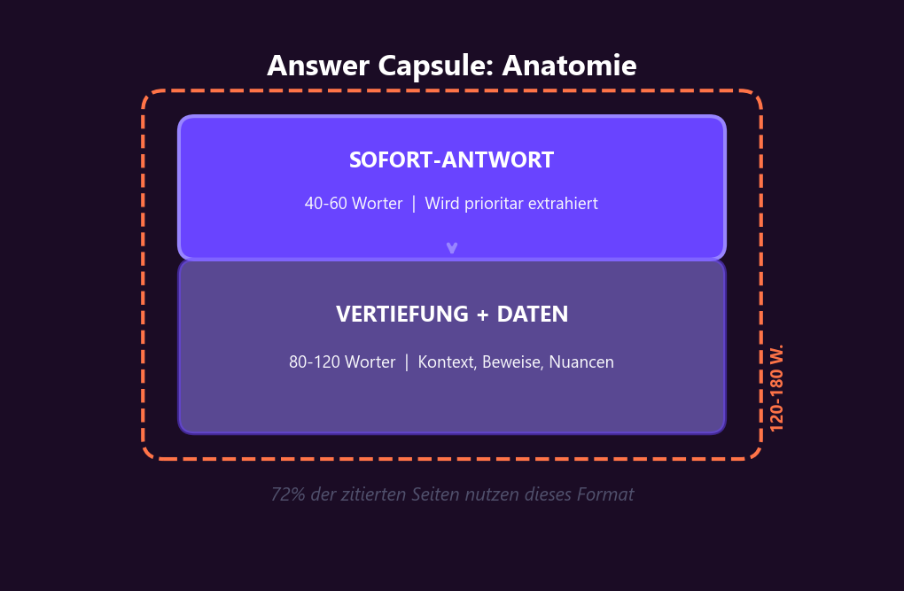Answer Capsule Anatomie: 40-60 Wörter Sofort-Antwort, dann 80-120 Wörter Vertiefung, gesamt 120-180 Wörter — die optimale Struktur für KI-Zitationen