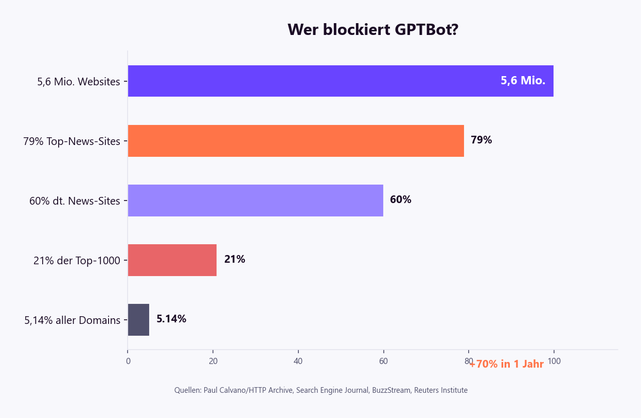 robots.txt KI-Crawler Blocking-Statistiken: 5,6 Millionen Websites blockieren GPTBot, 79 Prozent der Top-News-Sites blockieren mindestens einen KI-Bot