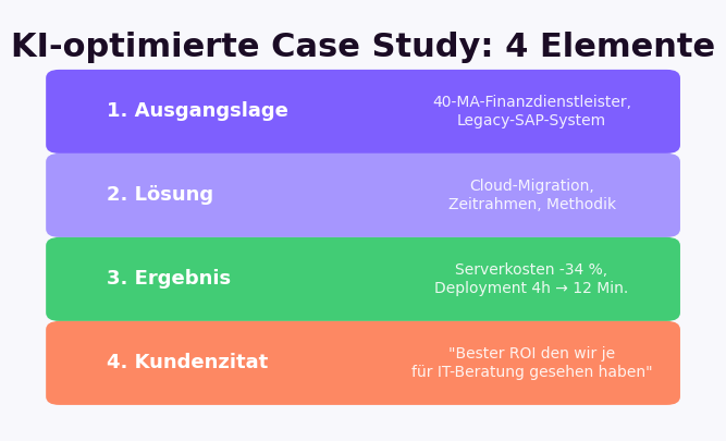 KI-optimierte Case Study Struktur: Ausgangslage, Lösung, Ergebnis mit Zahlen, Kundenzitat — so wirst du in ChatGPT zitiert
