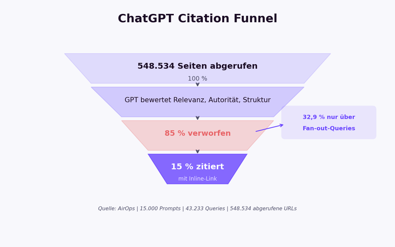 ChatGPT Citation Funnel: 548.534 Seiten abgerufen, 85 Prozent verworfen, nur 15 Prozent in der finalen Antwort zitiert
