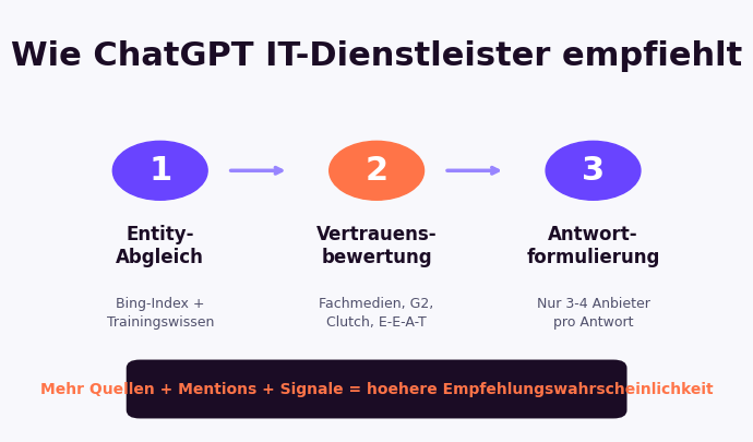 Wie ChatGPT IT-Dienstleister empfiehlt: Entity-Abgleich, Vertrauensbewertung, Antwortformulierung — 3-4 Anbieter pro Antwort