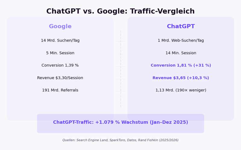 ChatGPT vs Google Traffic Vergleich: ChatGPT Conversion Rate 1,81 Prozent plus 31 Prozent besser, Revenue per Session 3,65 Dollar plus 10,3 Prozent, Visits plus 1.079 Prozent YoY