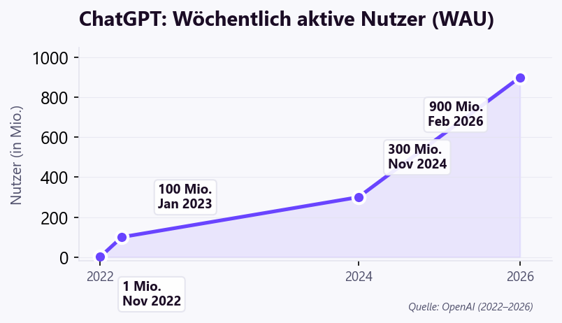 ChatGPT Wachstum 2022-2026: Von 1 Million auf 900 Millionen wöchentliche Nutzer