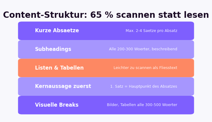 Content-Struktur für SEO-Texte: Kurze Absätze, Subheadings alle 200-300 Wörter, Listen, Tabellen, visuelle Breaks — 65 Prozent scannen statt lesen