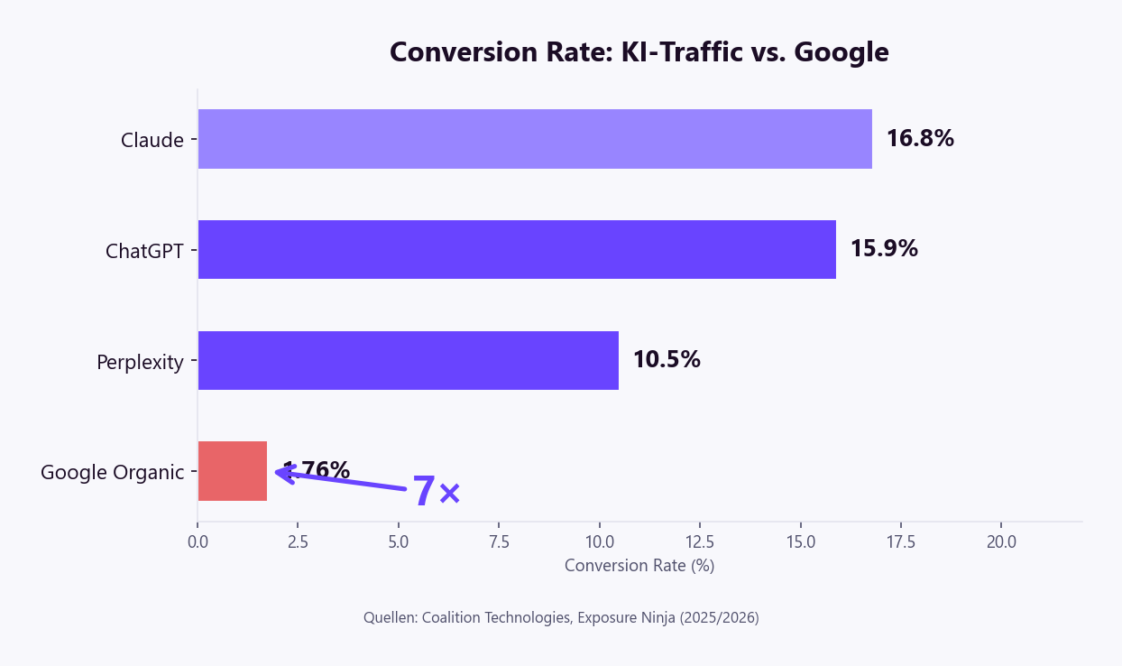 Conversion Rate Vergleich: Perplexity 10,5 Prozent, ChatGPT 15,9 Prozent, Claude 16,8 Prozent, Google Organic 1,76 Prozent — KI-Traffic konvertiert 7× besser