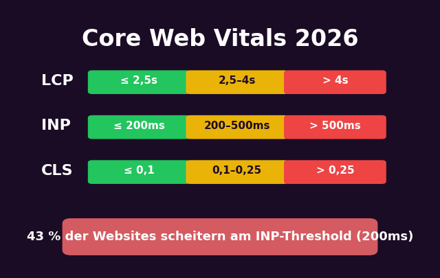 Core Web Vitals 2026: LCP unter 2,5 Sekunden, INP unter 200 Millisekunden, CLS unter 0,1 — 43 Prozent der Sites scheitern an INP