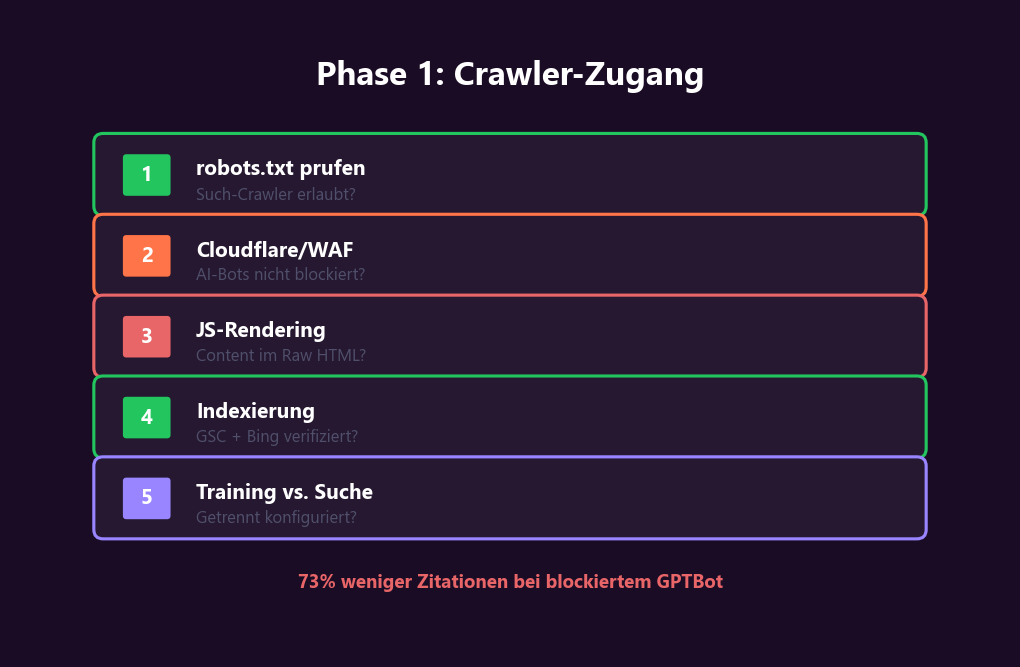 GEO-Audit Phase 1: Crawler-Zugang prüfen — robots.txt, Cloudflare WAF, JavaScript-Rendering, Indexierung verifizieren