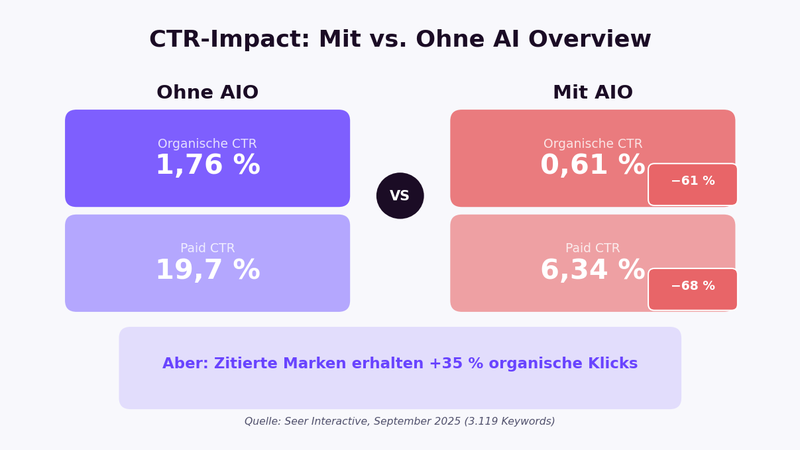 CTR-Impact von Google AI Overviews: Organische CTR sinkt von 1,76 Prozent auf 0,61 Prozent (minus 61 Prozent), Paid CTR von 19,7 auf 6,34 Prozent (minus 68 Prozent)