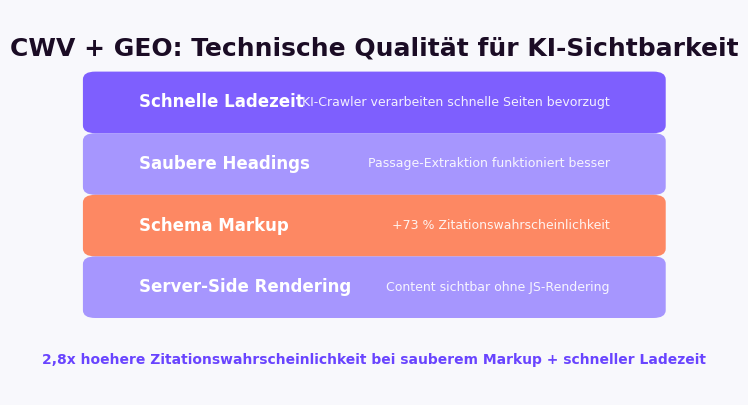 Core Web Vitals und GEO: Technische Qualität ist Voraussetzung für KI-Sichtbarkeit — 2,8× höhere Zitationswahrscheinlichkeit bei sauberem Markup und schneller Ladezeit