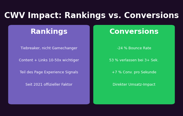Core Web Vitals Impact: Tiebreaker für Rankings, aber 24 Prozent weniger Bounce Rate, 53 Prozent verlassen bei 3+ Sekunden, 7 Prozent mehr Conversions pro Sekunde