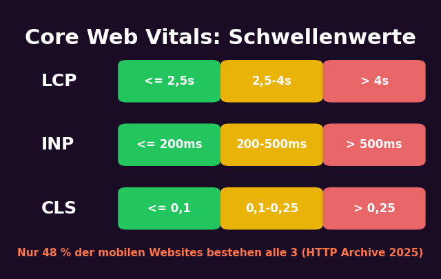 Core Web Vitals 2026: LCP unter 2,5 Sekunden, INP unter 200 Millisekunden, CLS unter 0,1 — Ampelsystem Grün/Gelb/Rot
