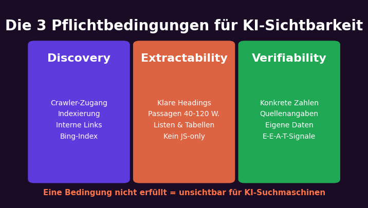 3 Pflichtbedingungen für KI-Sichtbarkeit: Discovery, Extractability und Verifiability — ohne alle drei bleibt Content unsichtbar
