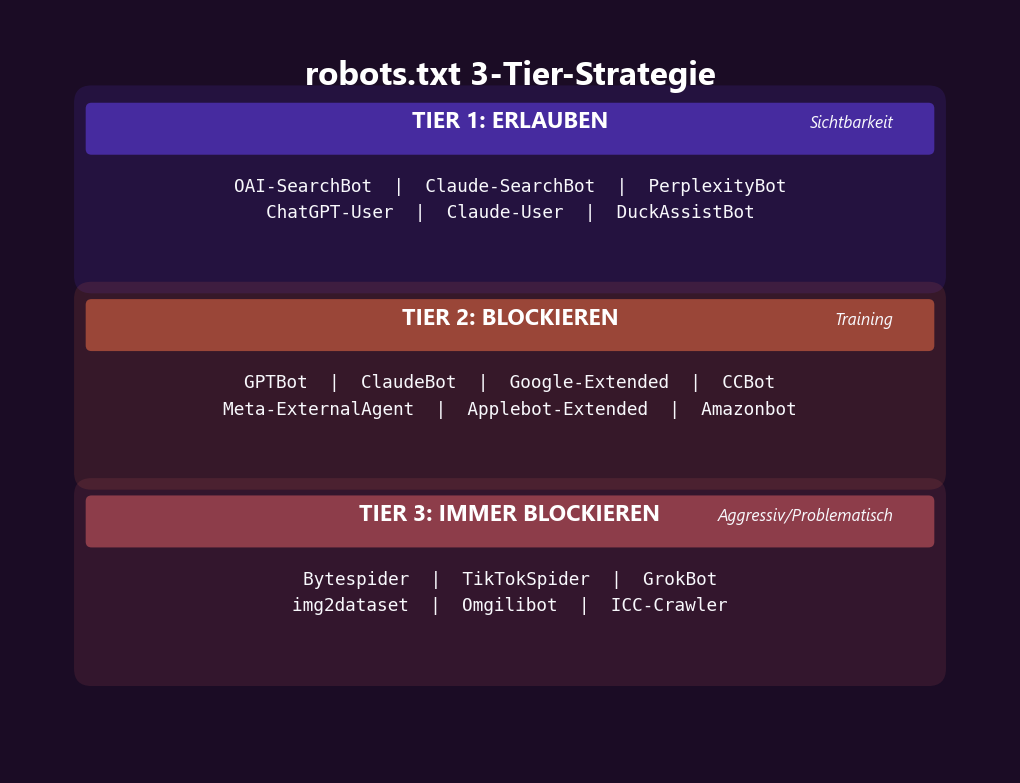 robots.txt 3-Tier-Strategie für KI-Crawler: Tier 1 Such-Bots erlauben, Tier 2 Training-Bots blockieren, Tier 3 aggressive Bots blockieren
