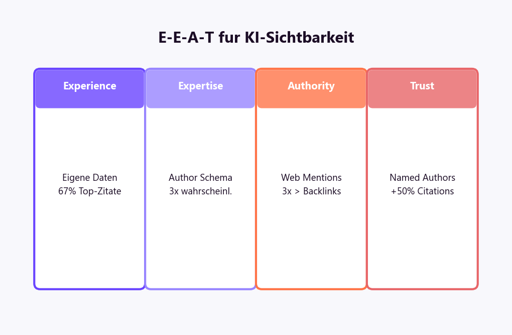 GEO-Audit Phase 4: E-E-A-T prüfen — Named Authors plus 50 Prozent, Author Schema 3× wahrscheinlicher, Web Mentions 3× stärker als Backlinks