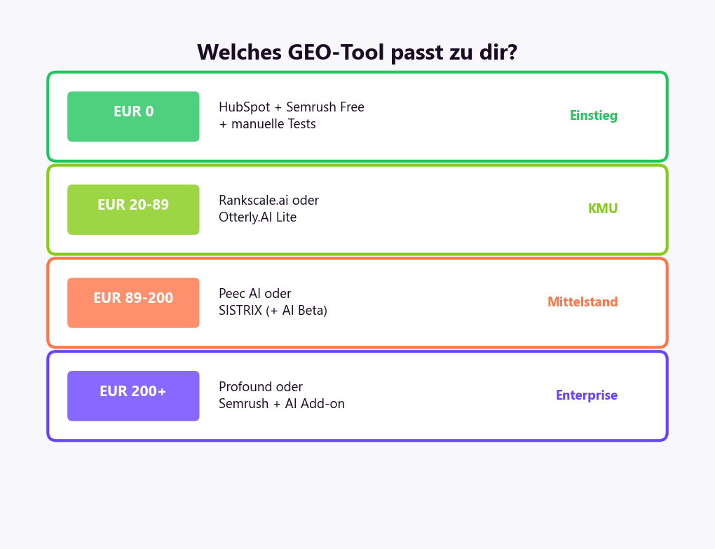 GEO-Tools Entscheidungshilfe: Budget, bestehende Tools und Unternehmensgröße bestimmen die Wahl — von kostenlos bis Enterprise