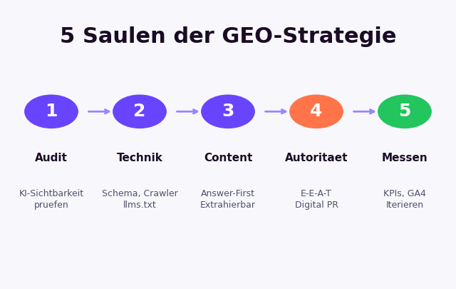 5 Säulen der GEO-Strategie: Audit, Technik, Content-Struktur, Autorität, Messung