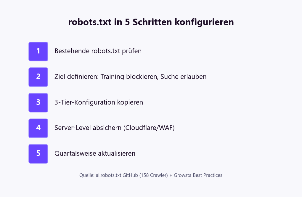 robots.txt für KI-Crawler: 5-Schritte-Checkliste — bestehende Datei prüfen, Ziel definieren, Konfiguration kopieren, Server-Level absichern, quartalsweise aktualisieren