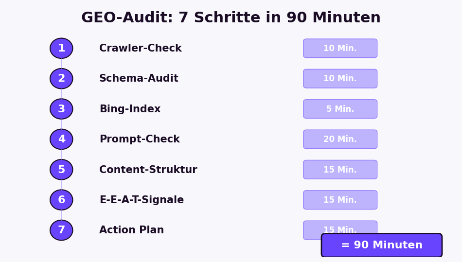 GEO-Audit in 90 Minuten: 7 Schritte von Crawler-Check bis Action Plan
