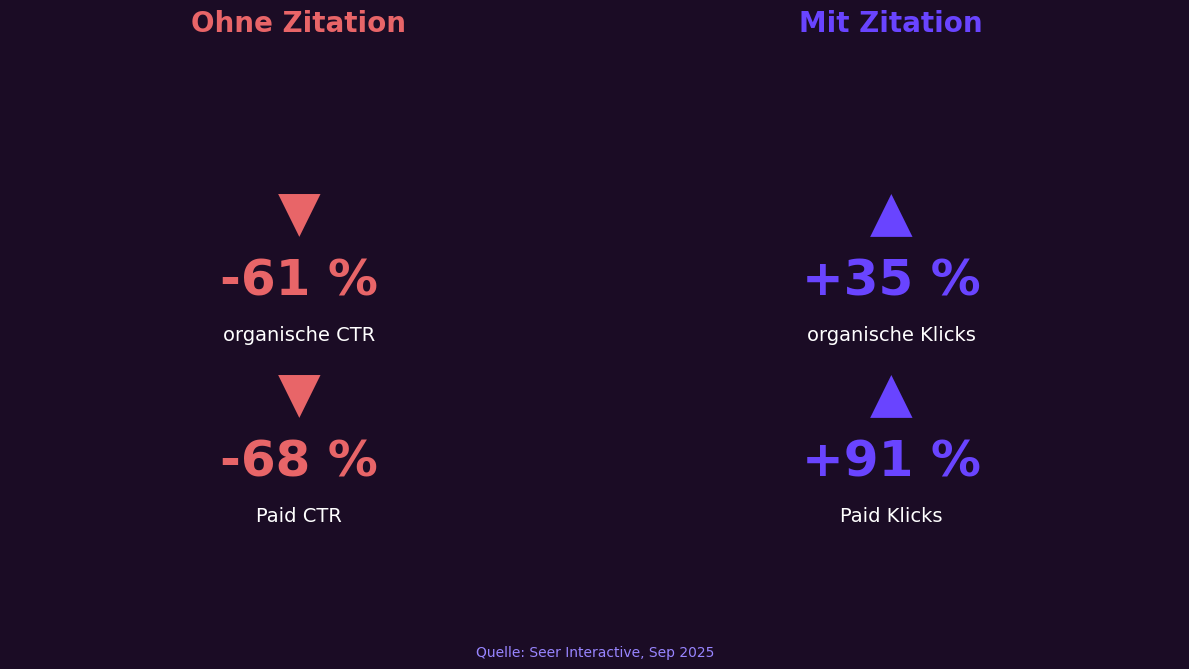 CTR-Verlust durch AI Overviews: -61% organisch, -68% paid, aber zitierte Marken +35%