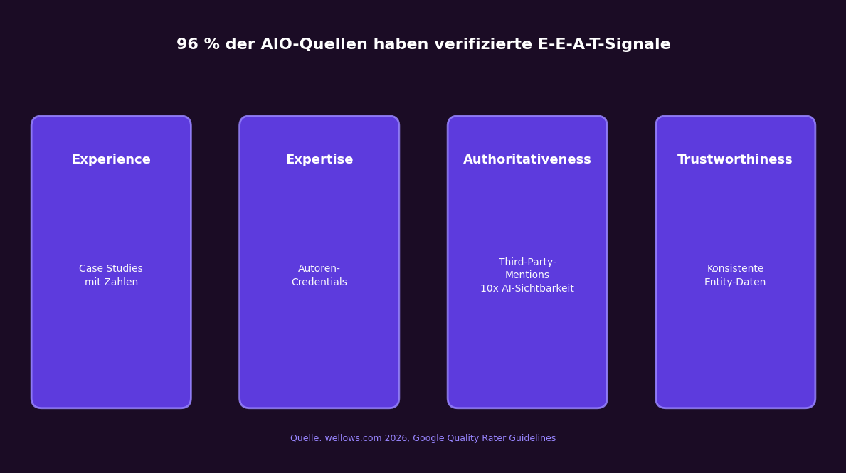 E-E-A-T für GEO: Experience, Expertise, Authoritativeness, Trustworthiness