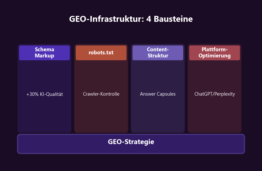 GEO-Infrastruktur: Schema Markup, robots.txt, Content-Struktur und Plattform-Optimierung als vier Bausteine der KI-Sichtbarkeit