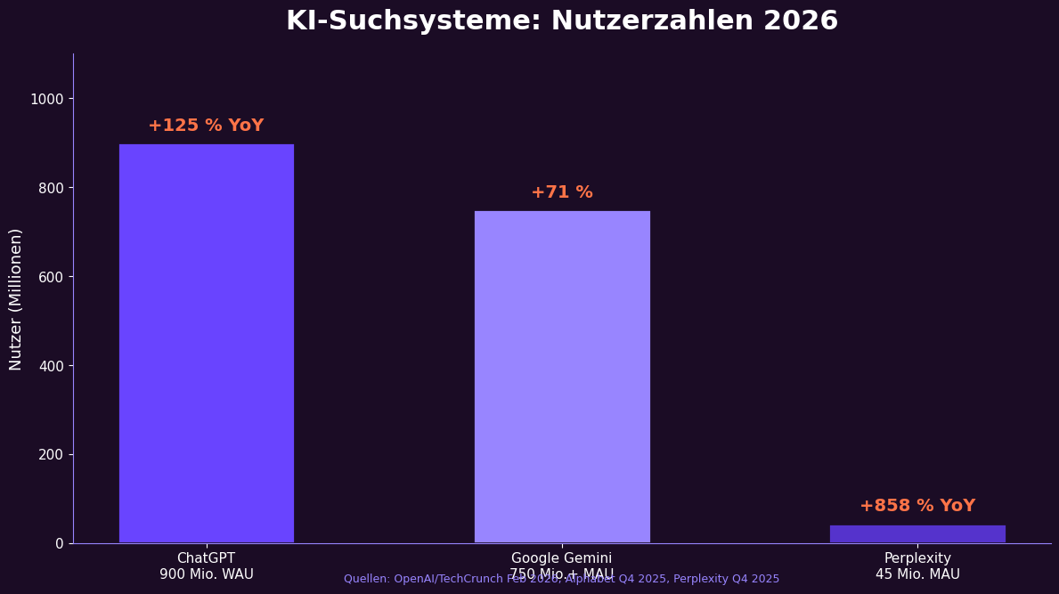 KI-Suchsysteme Nutzerzahlen 2026: ChatGPT 900 Mio WAU, Google Gemini 750 Mio MAU, Perplexity 45 Mio MAU