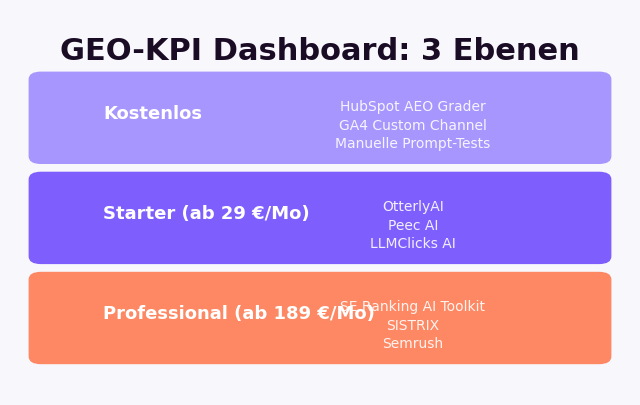 GEO-KPI Dashboard: 3 Ebenen — Kostenlos (HubSpot, GA4), Starter (OtterlyAI, Peec AI), Professional (SISTRIX, SE Ranking)