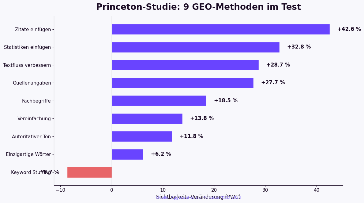 Princeton GEO-Studie Ergebnisse: Zitate +42,6%, Statistiken +32,8%, Keyword Stuffing -8,7%