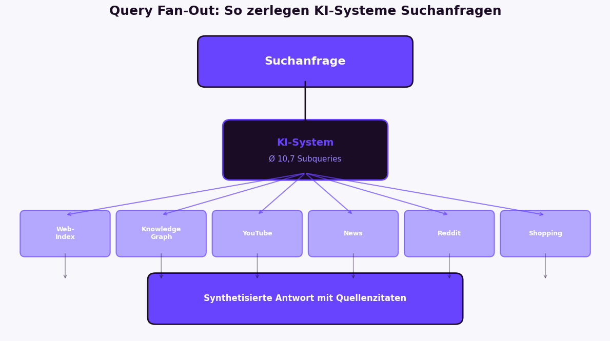 Query Fan-Out: So zerlegen KI-Systeme Suchanfragen in 6-11 Subqueries