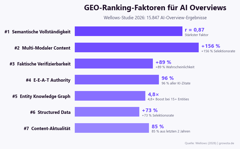 7 GEO-Ranking-Faktoren für AI Overviews: Semantische Vollständigkeit stärkster Faktor, Multi-Modal Content plus 156 Prozent, Structured Data plus 73 Prozent