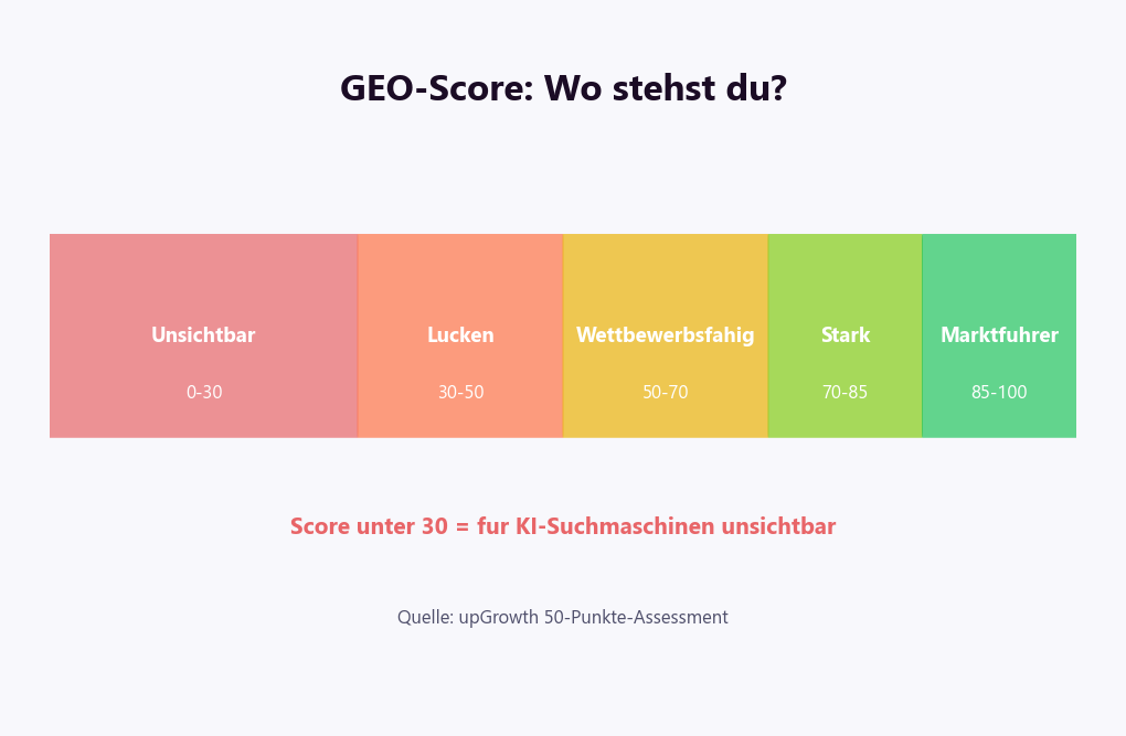 GEO-Score Tiers: 0-30 unsichtbar, 31-50 fundamentale Lücken, 51-70 wettbewerbsfähig, 71-85 starke Position, 86-100 Marktführer