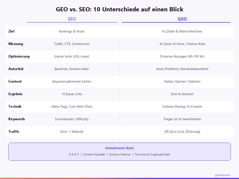 GEO vs SEO: 10 Unterschiede auf einen Blick — Vergleichstabelle mit Ziel, Erfolgsmessung, Content-Struktur und gemeinsamer Basis