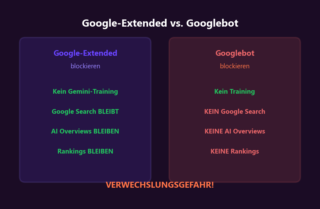 Google-Extended vs Googlebot: Google-Extended blockieren verhindert nur Gemini-Training, Googlebot blockieren zerstört die gesamte Google-Sichtbarkeit