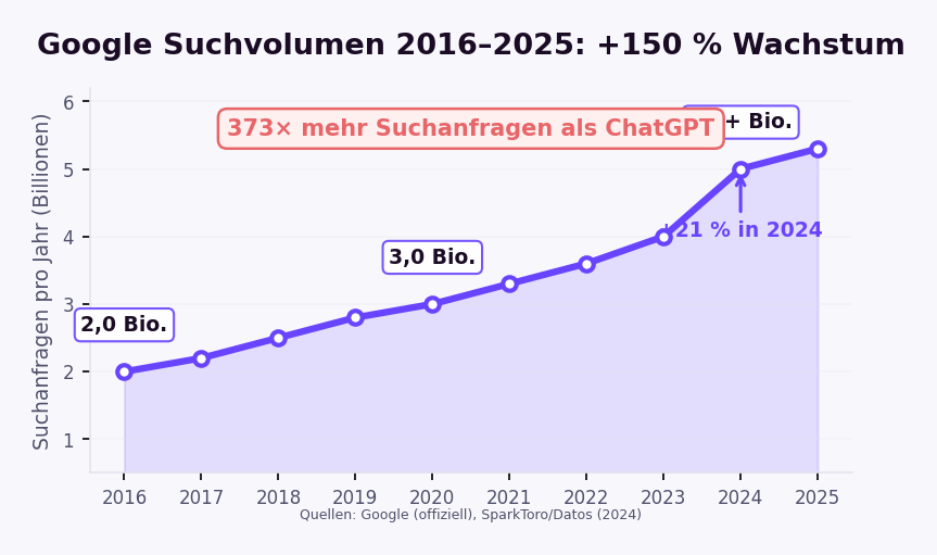 Google Suchvolumen 2016-2026: Von 2 Billionen auf über 5 Billionen Suchanfragen pro Jahr — 150 Prozent Wachstum