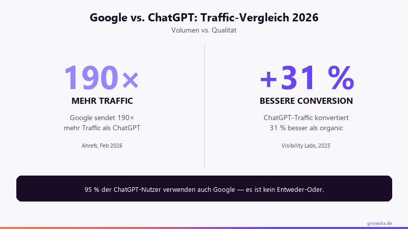 Google vs ChatGPT Traffic 2026: Google sendet 190x mehr Traffic, aber ChatGPT konvertiert 31 Prozent besser