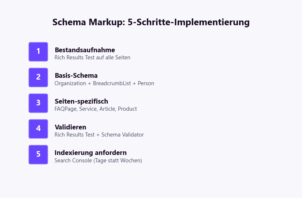 Schema Markup GEO Implementierung: 5-Schritte-Checkliste — Bestandsaufnahme, Basis-Schema, Seiten-spezifisch, Validieren, Indexierung anfordern