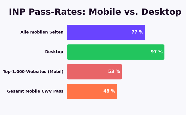 INP Pass-Rates 2026: 77 Prozent mobil, 97 Prozent Desktop, nur 53 Prozent der Top-1000-Websites bestehen auf Mobile