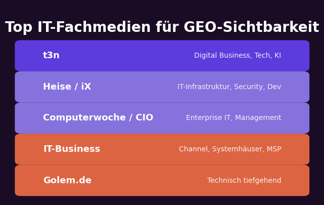 Top IT-Fachmedien für GEO-Sichtbarkeit: t3n, Heise, Computerwoche, IT-Business, Golem — eine Erwähnung hier stärkt die Entity mehr als 50 Backlinks