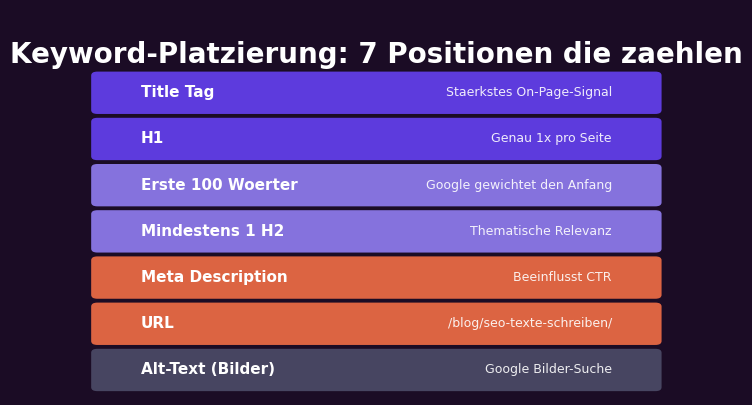 Keyword-Platzierung für SEO-Texte: Title Tag, H1, erste 100 Wörter, H2, Meta Description, URL, Alt-Text — 7 Positionen die zählen